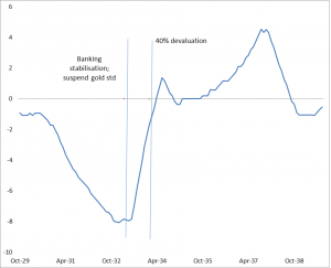 us 1930s cpi